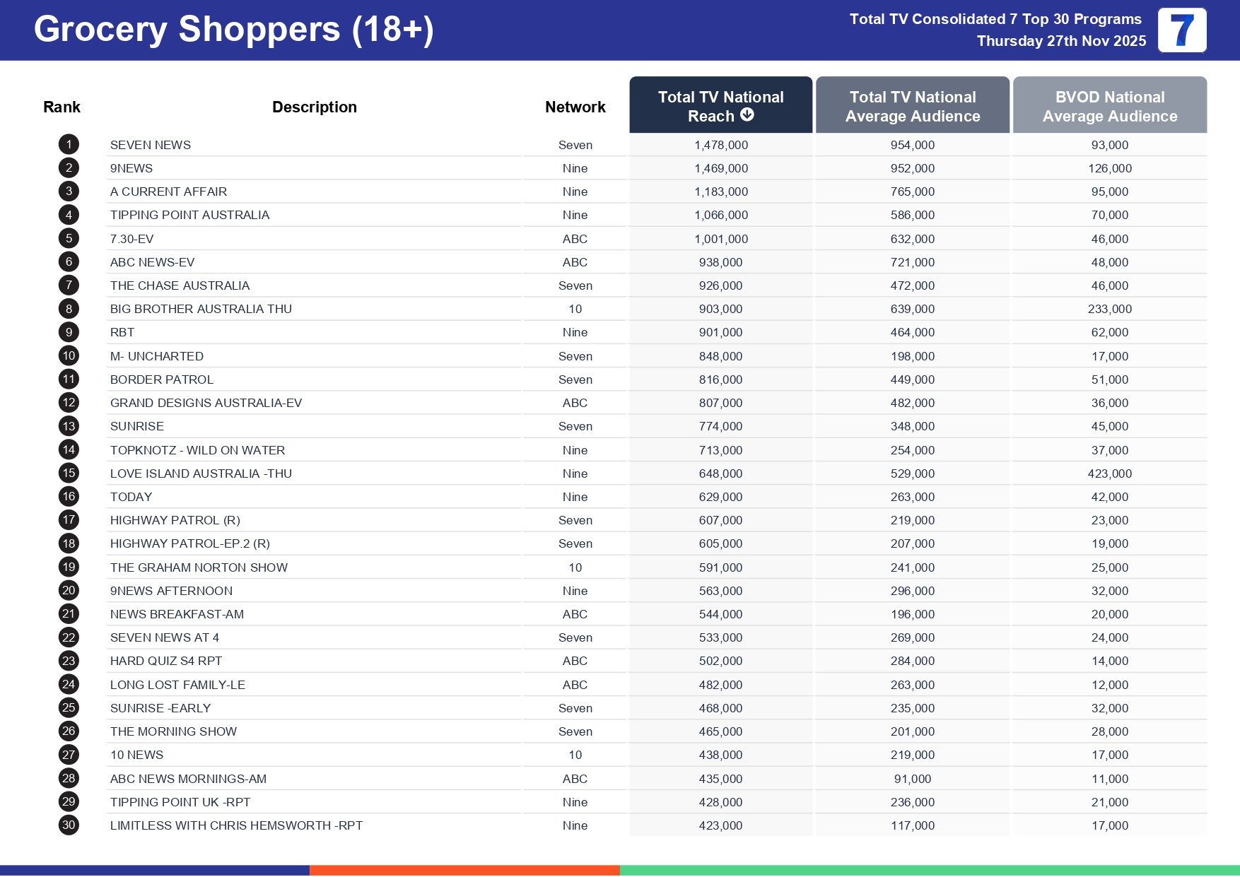 Thursday 4 December 2025 TV Ratings Australia