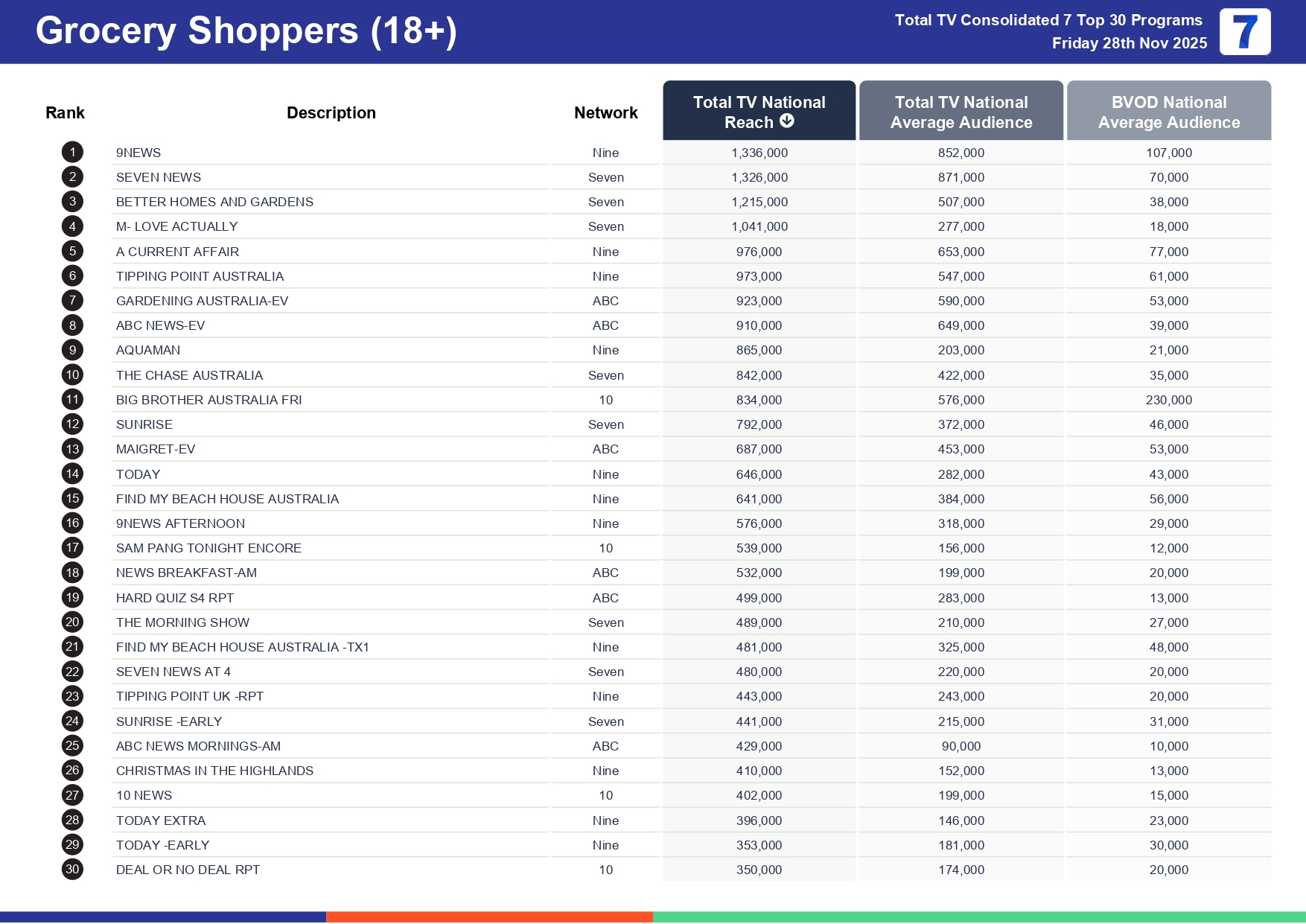 Friday 5 December 2025 TV Ratings Australia