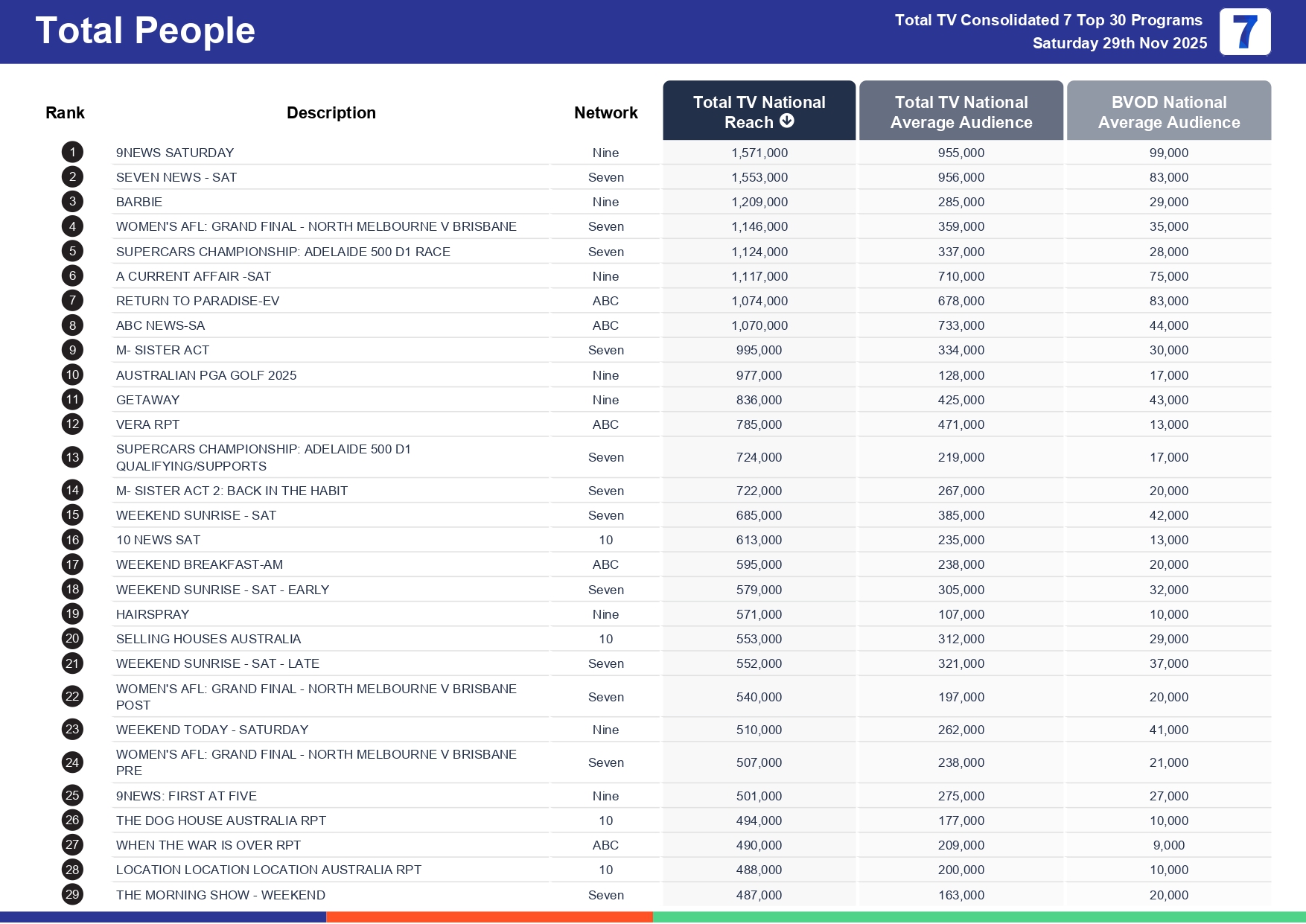 Saturday 6 December 2025 TV Ratings Australia