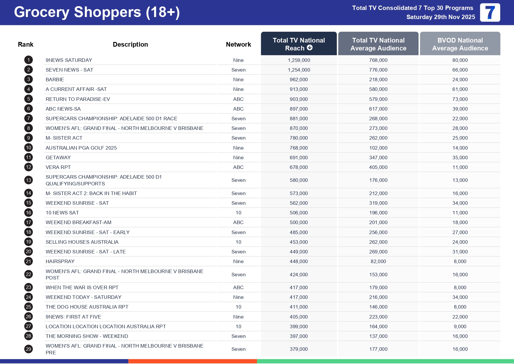 Saturday 6 December 2025 TV Ratings Australia