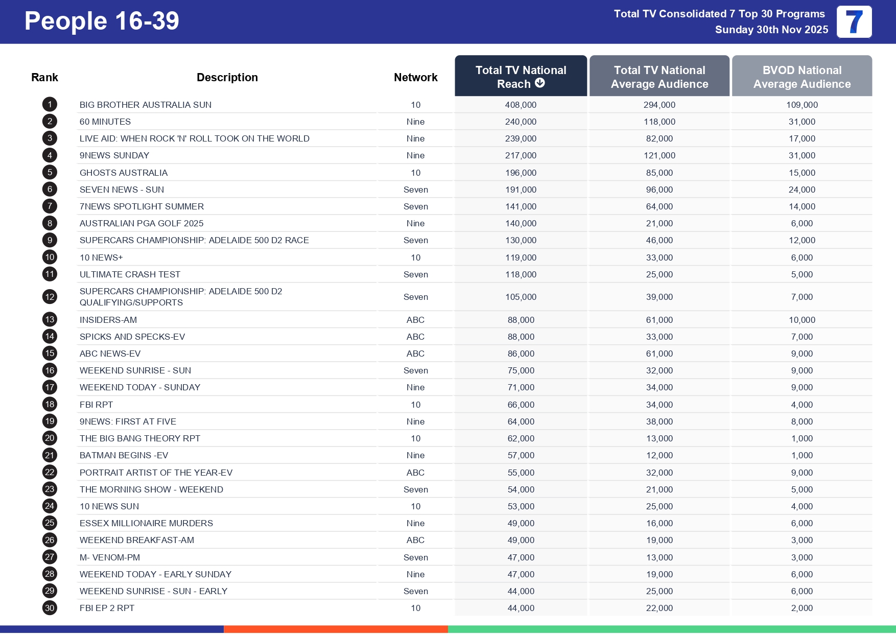 Sunday 7 December 2025 TV Ratings Australia