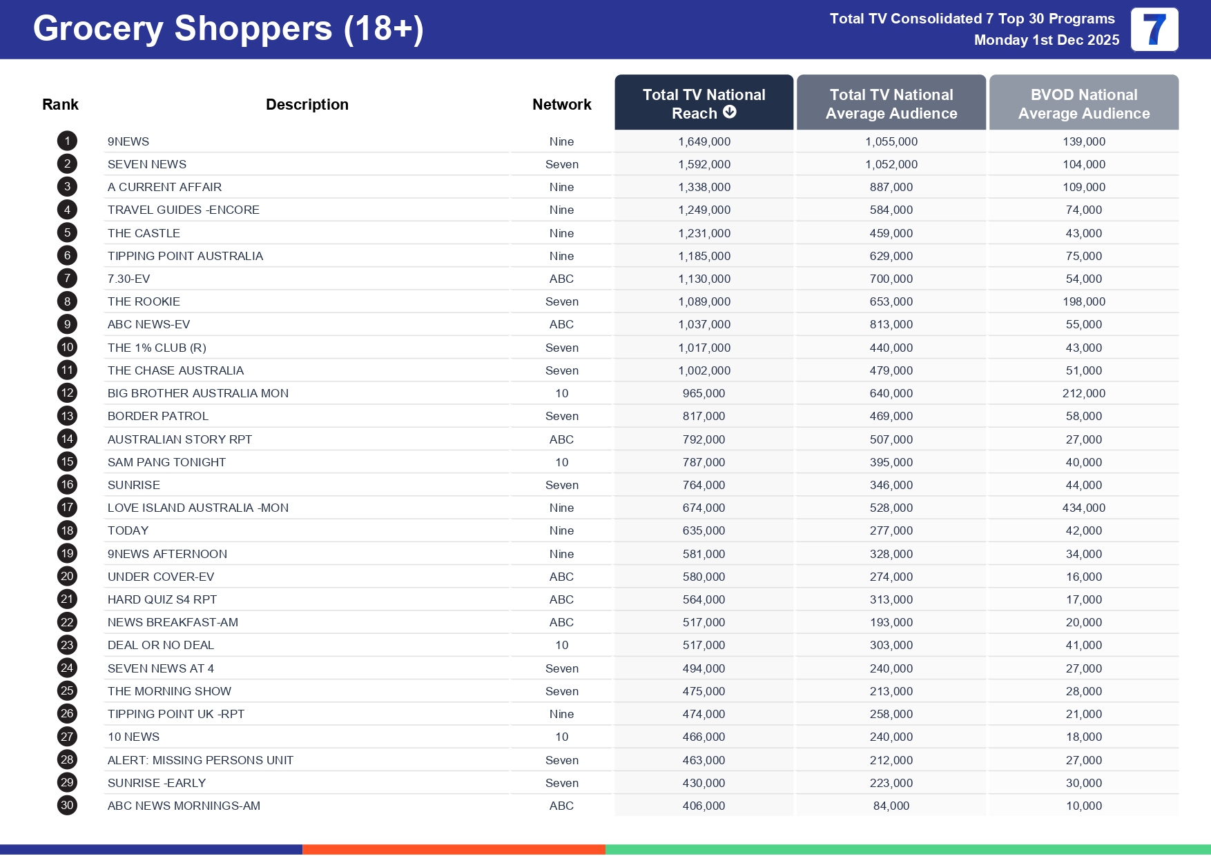 Monday 8 December 2025 TV Ratings Australia
