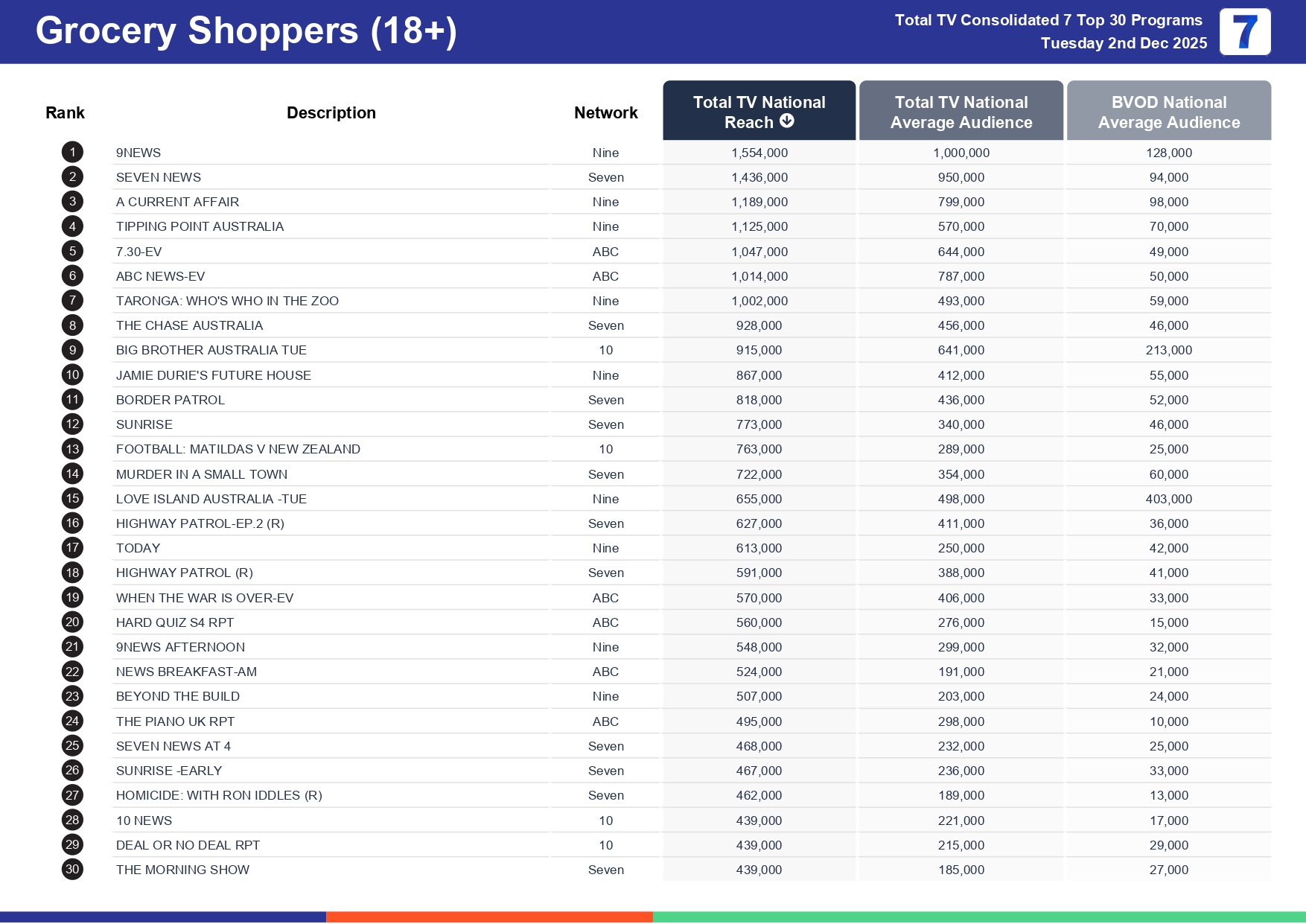 Tuesday 9 December 2025 TV Ratings Australia