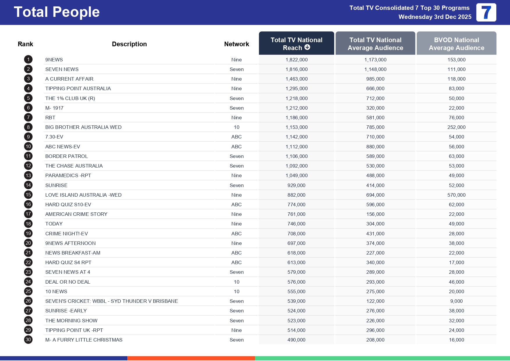 Wednesday 10 December 2025 TV Ratings Australia