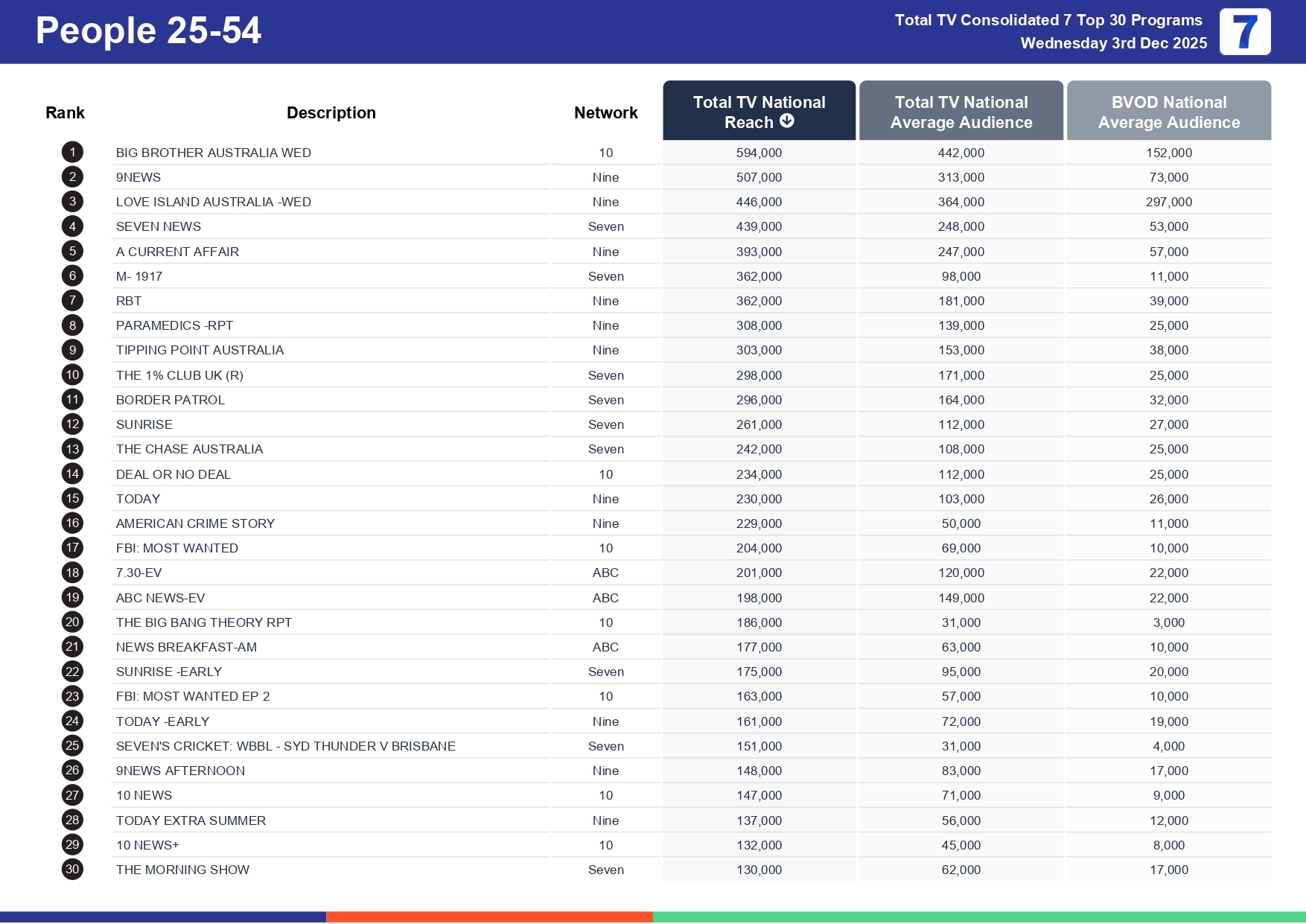 Wednesday 10 December 2025 TV Ratings Australia