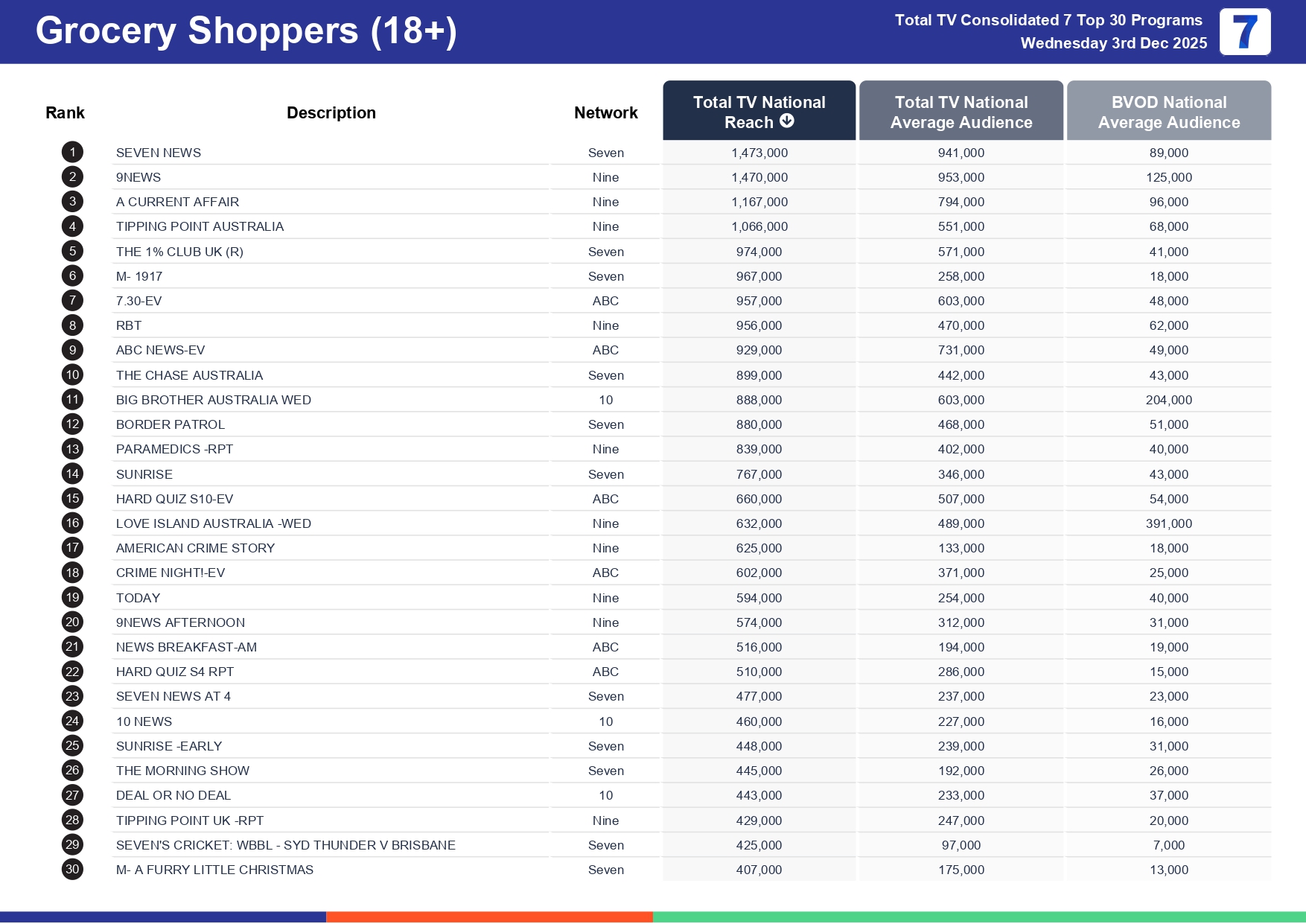 Wednesday 10 December 2025 TV Ratings Australia