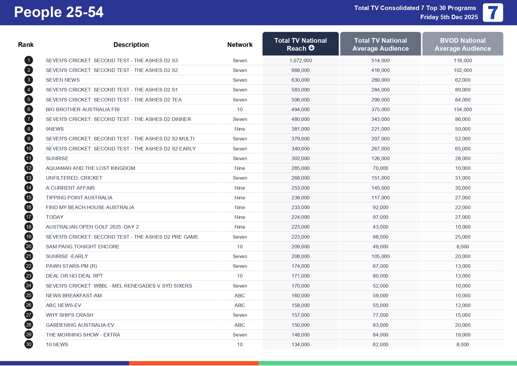 Friday 12 December 2025 TV Ratings Australia