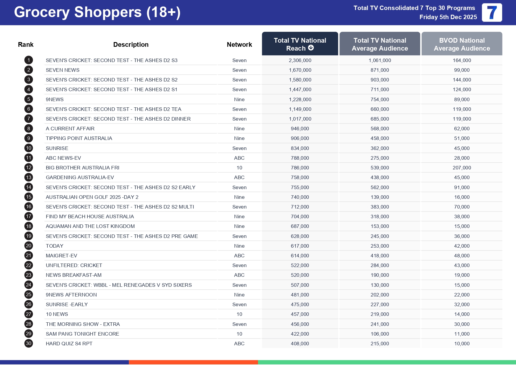 Friday 12 December 2025 TV Ratings Australia