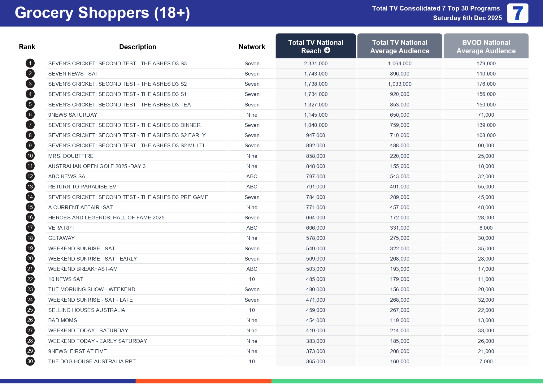 Saturday 13 December 2025 TV Ratings Australia