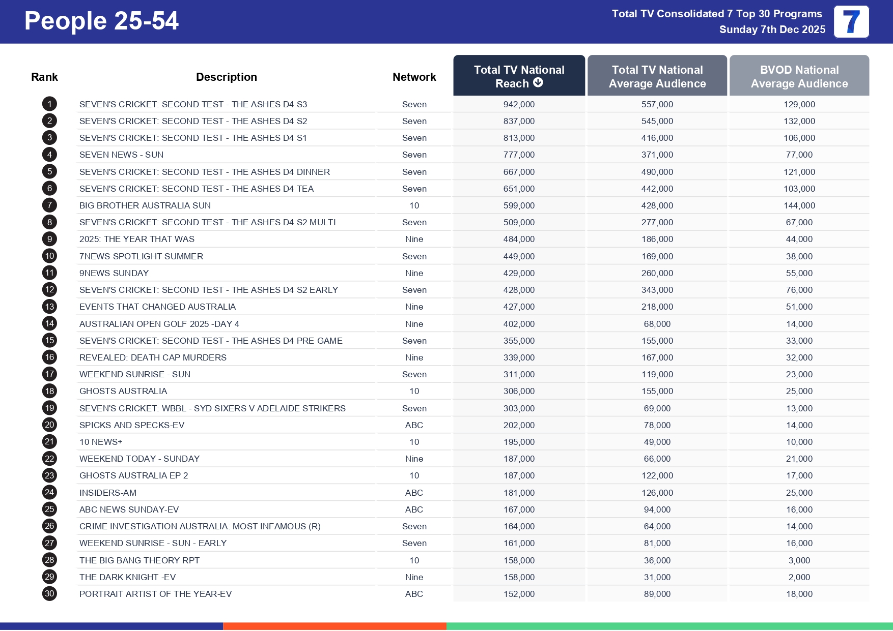 Sunday 14 December 2025 TV Ratings Australia