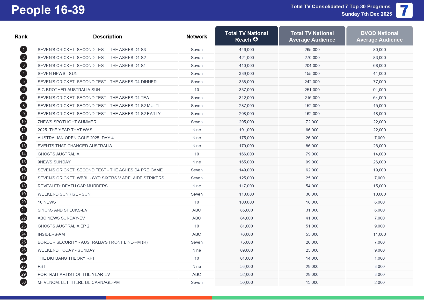 Sunday 14 December 2025 TV Ratings Australia