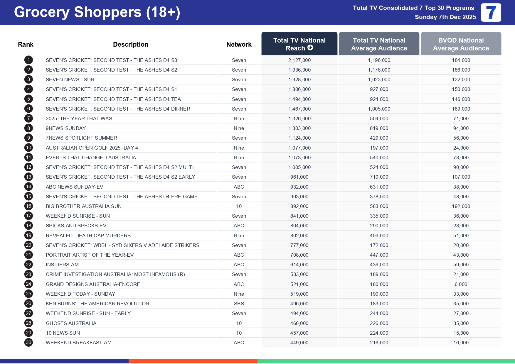Sunday 14 December 2025 TV Ratings Australia