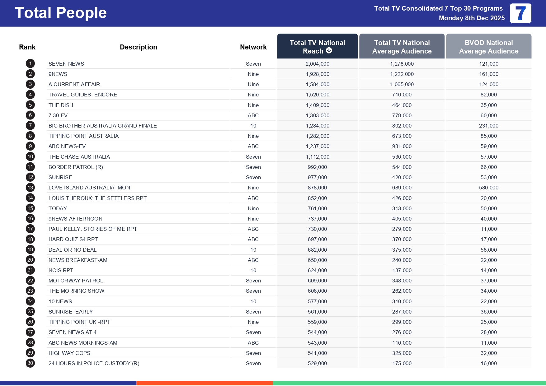 Monday 15 December 2025 TV Ratings Australia
