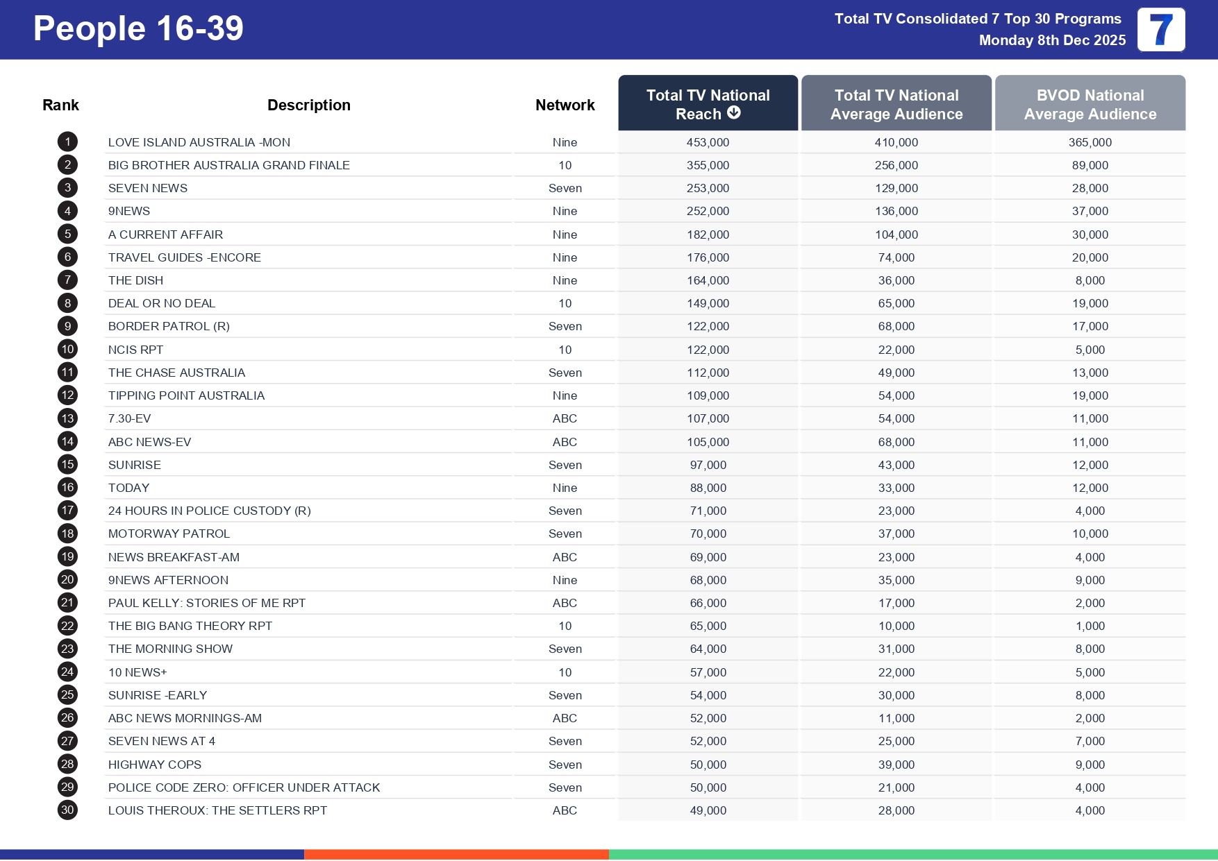 Monday 15 December 2025 TV Ratings Australia