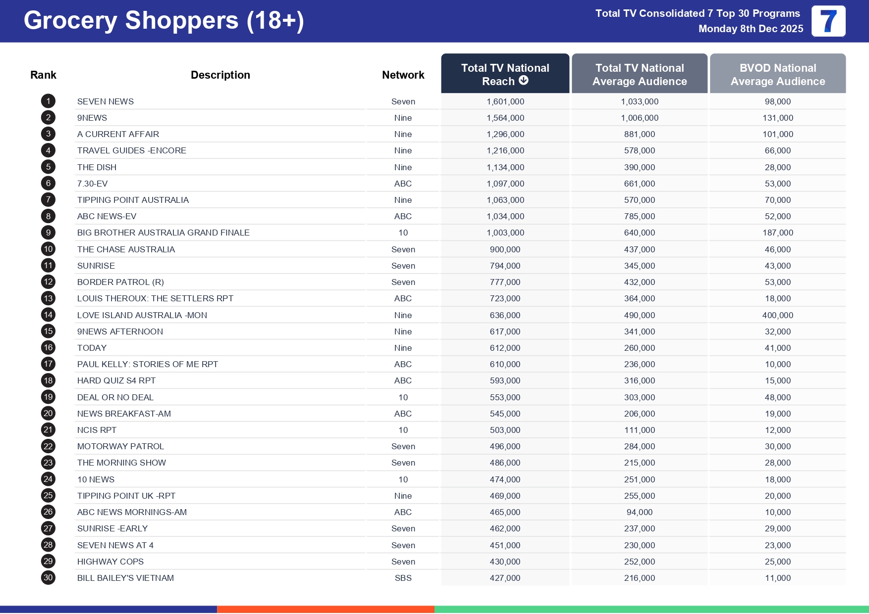 Monday 15 December 2025 TV Ratings Australia