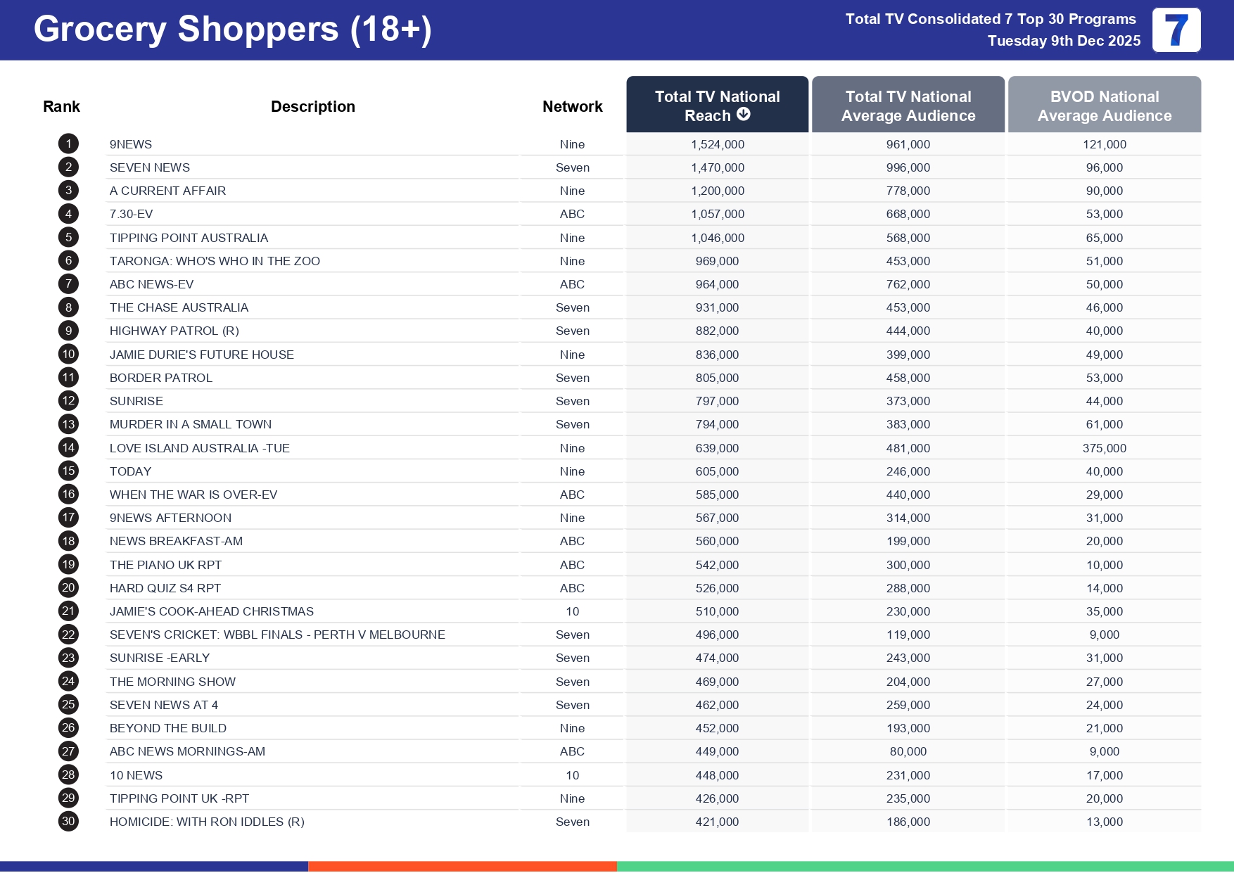 Tuesday 16 December 2025 TV Ratings Australia