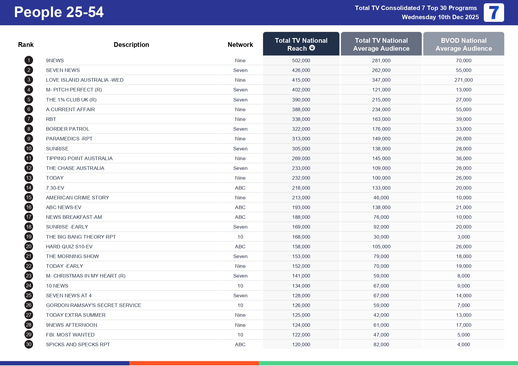Wednesday 17 December 2025 TV Ratings Australia