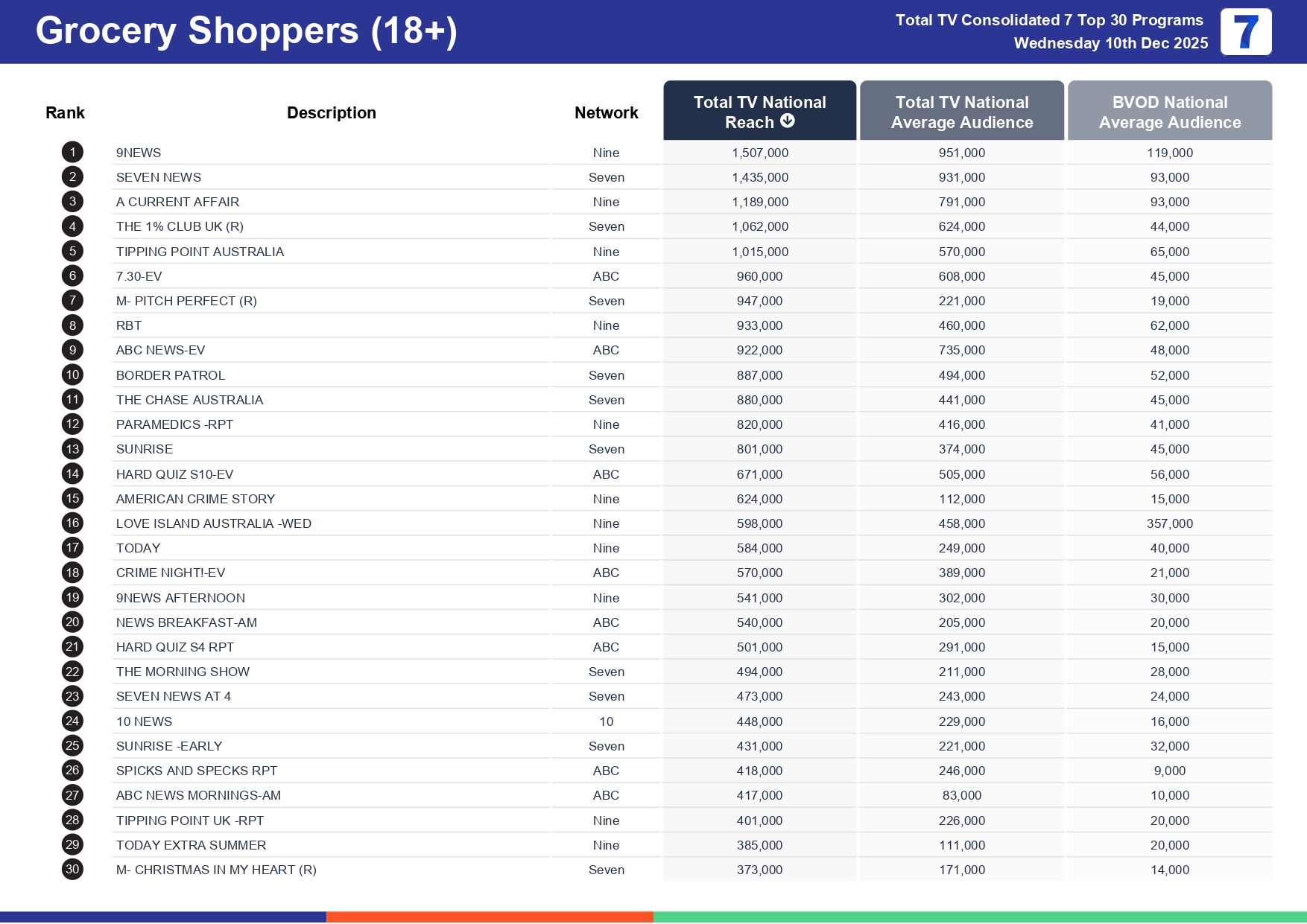 Wednesday 17 December 2025 TV Ratings Australia
