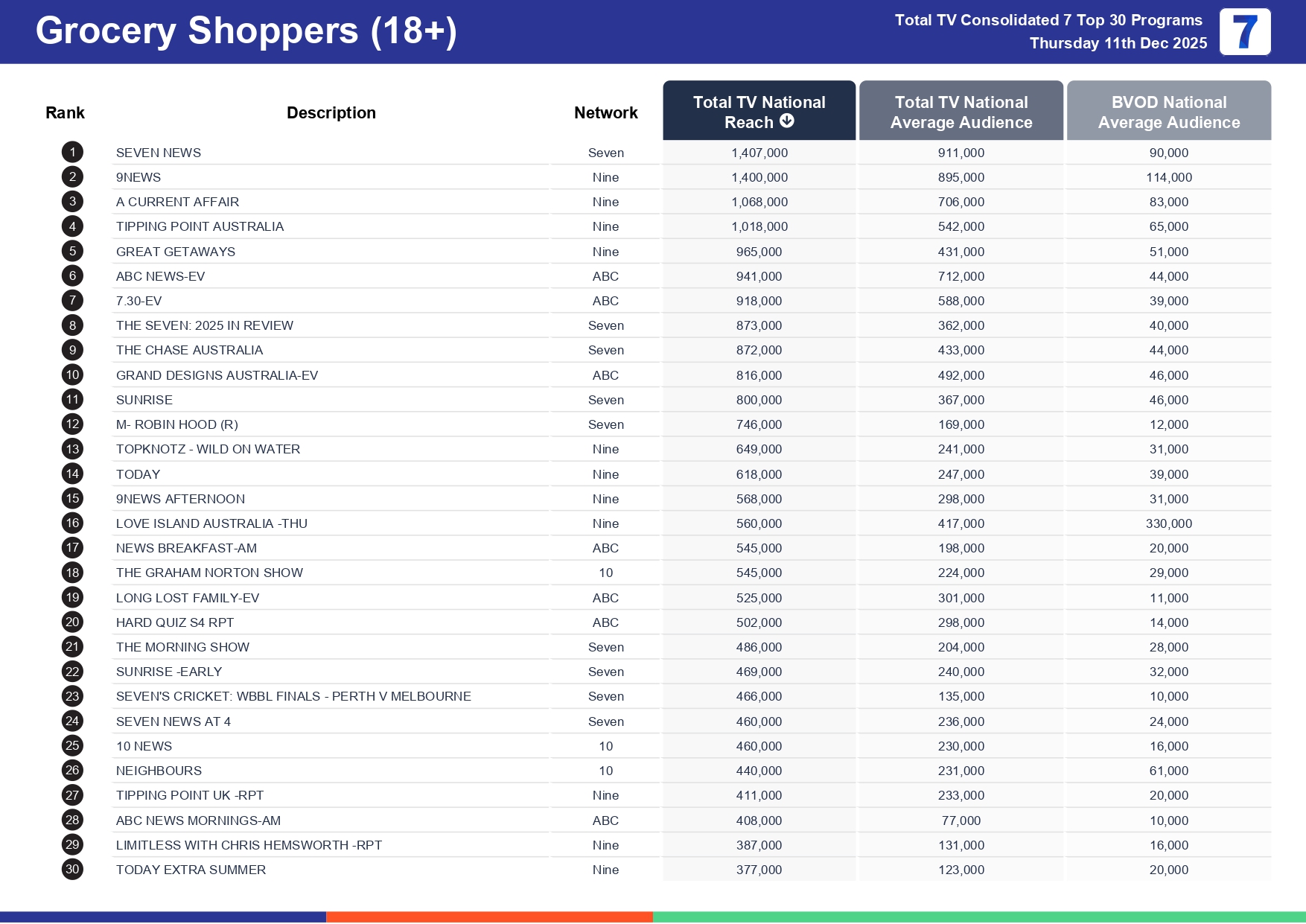 Thursday 18 December 2025 TV Ratings Australia