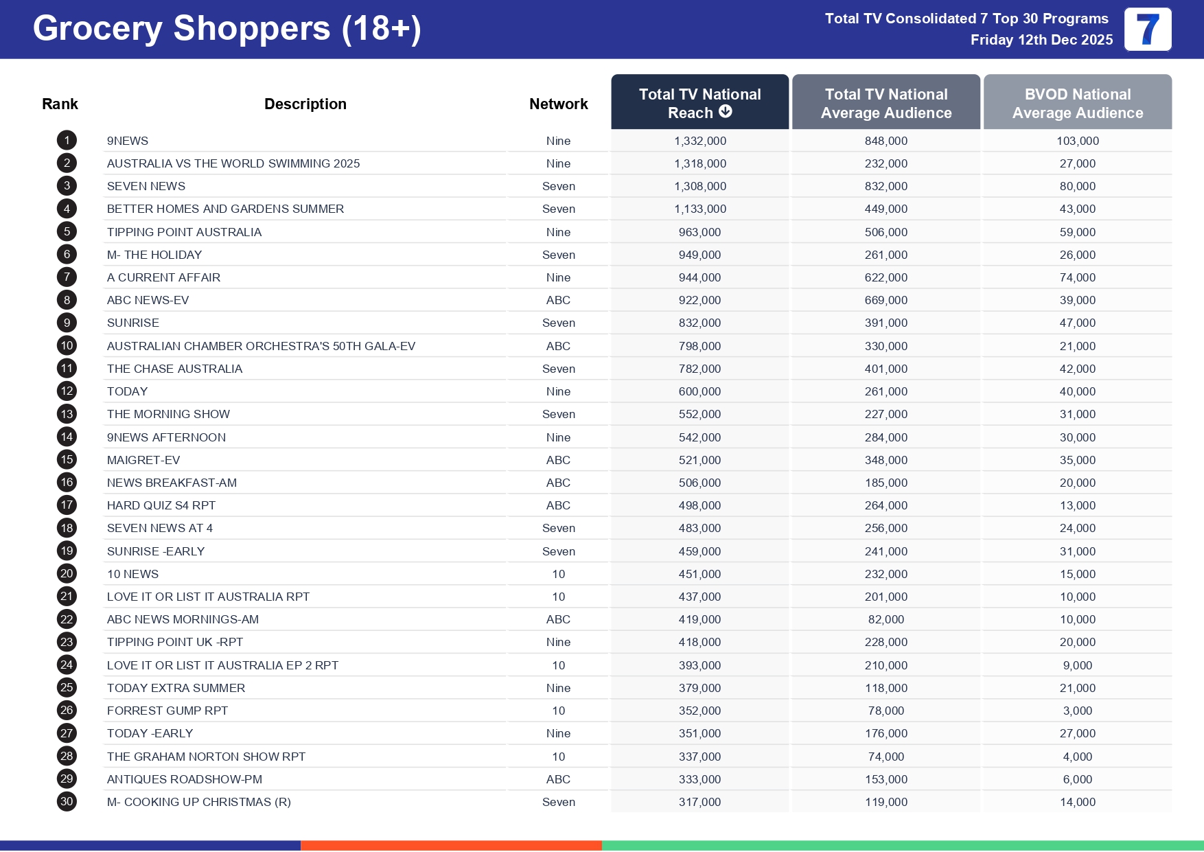 Friday 19 December 2025 TV Ratings Australia