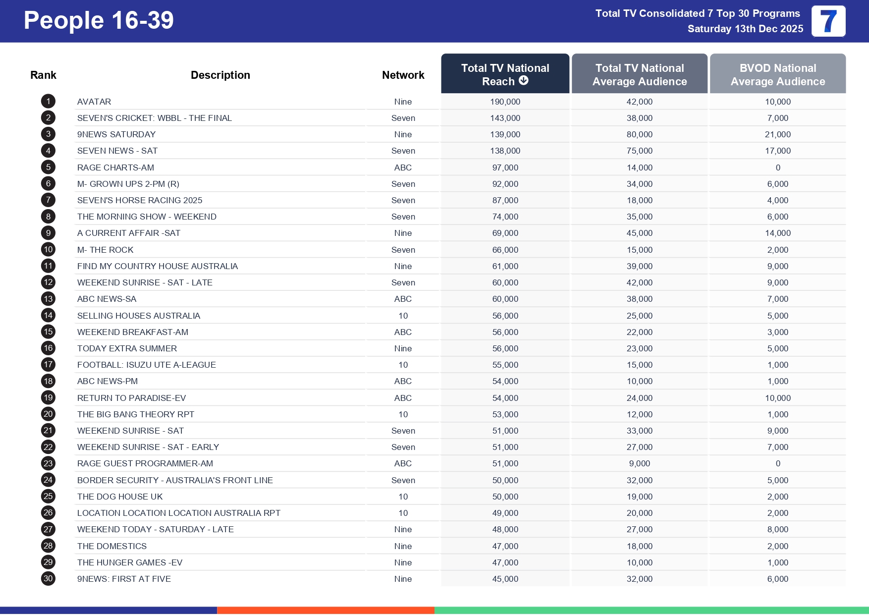 Saturday 20 December 2025 TV Ratings Australia