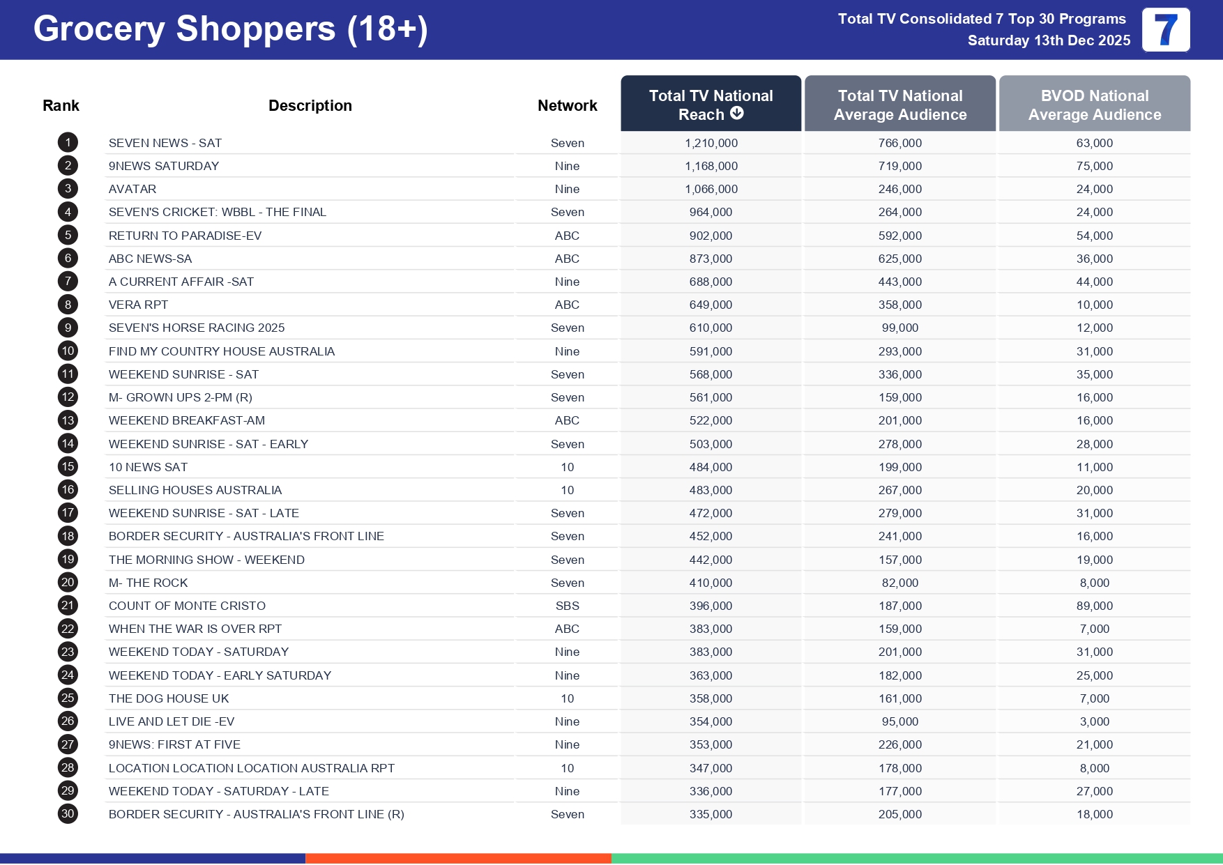 Saturday 20 December 2025 TV Ratings Australia