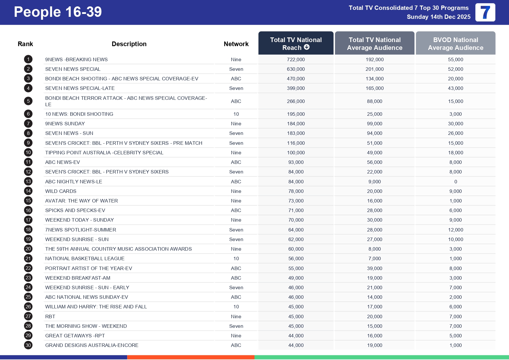 Sunday 21 December 2025 TV Ratings Australia