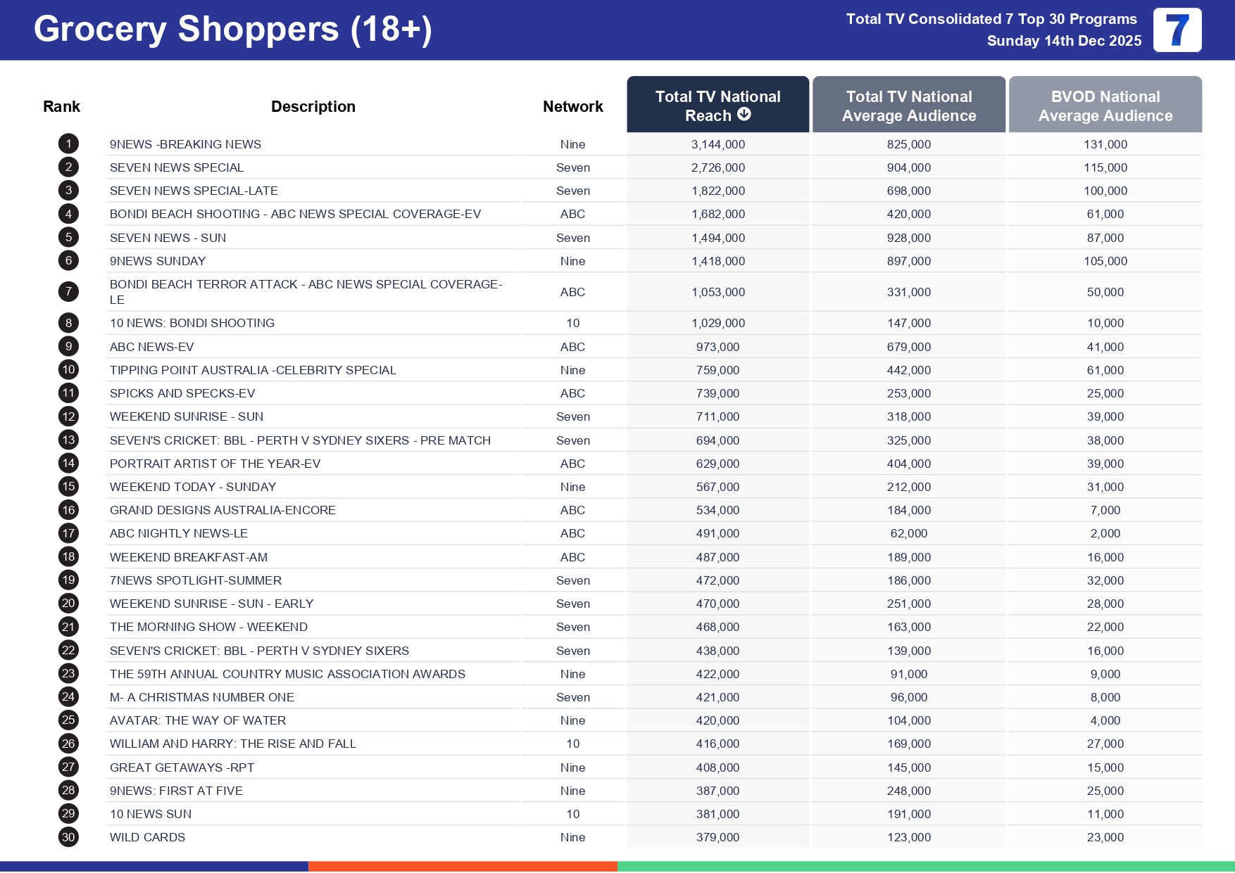 Sunday 21 December 2025 TV Ratings Australia