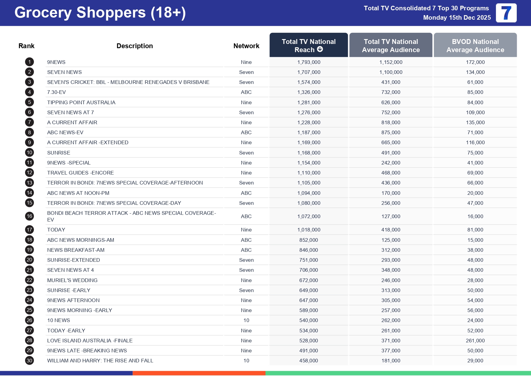 Monday 22 December 2025 TV Ratings Australia