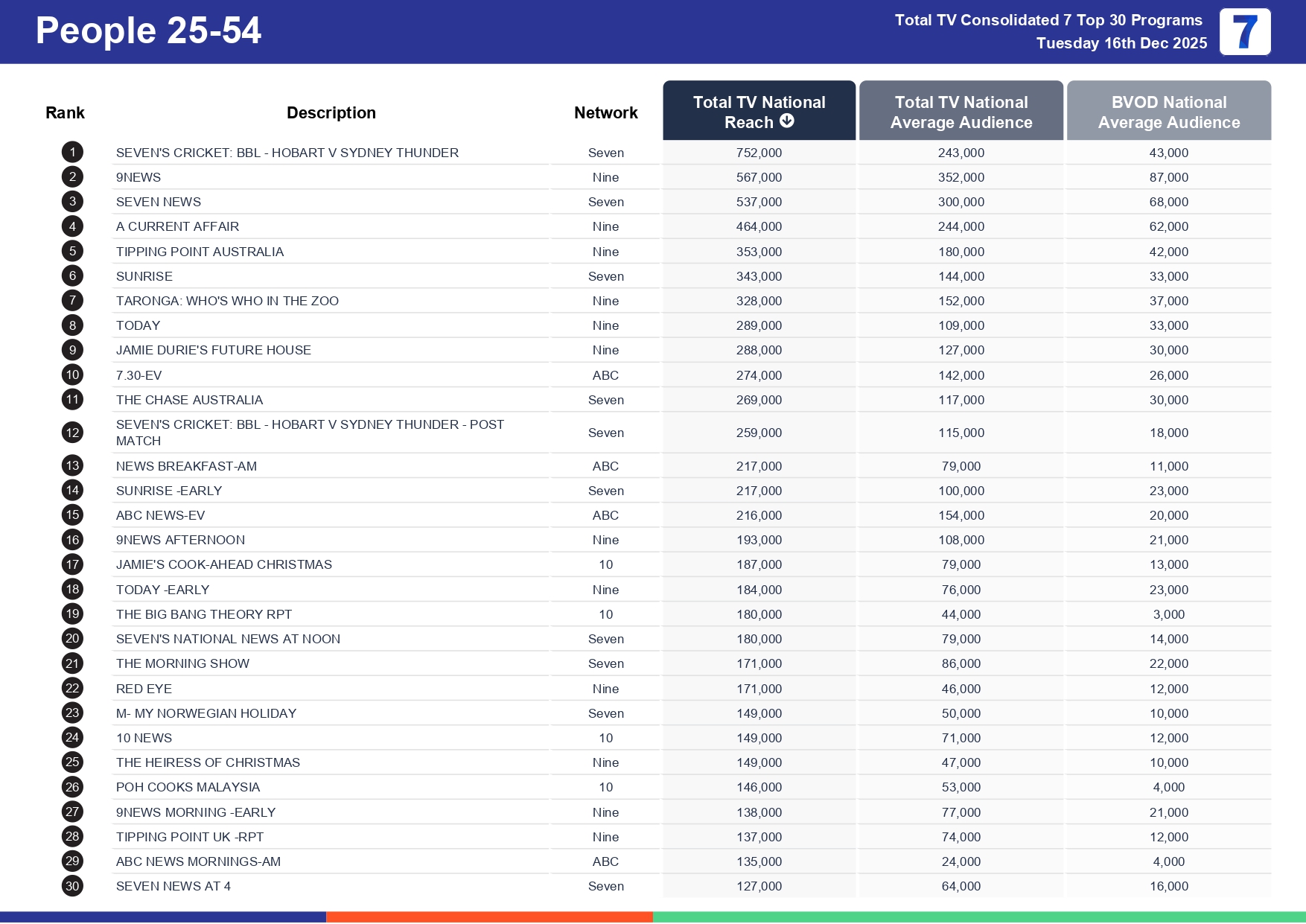 Tuesday 23 December 2025 TV Ratings Australia