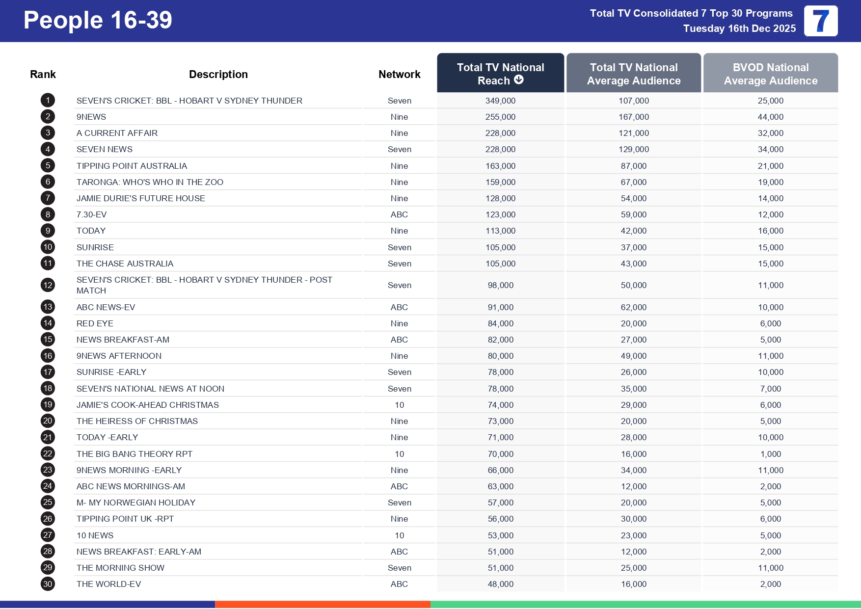Tuesday 23 December 2025 TV Ratings Australia