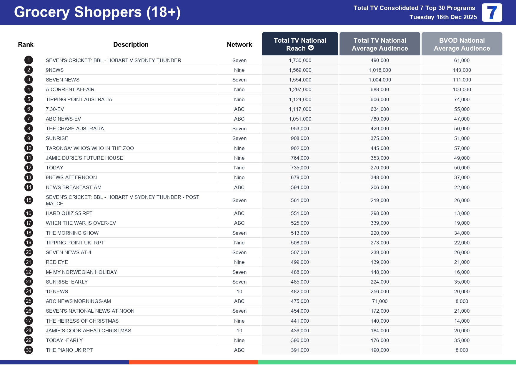 Tuesday 23 December 2025 TV Ratings Australia