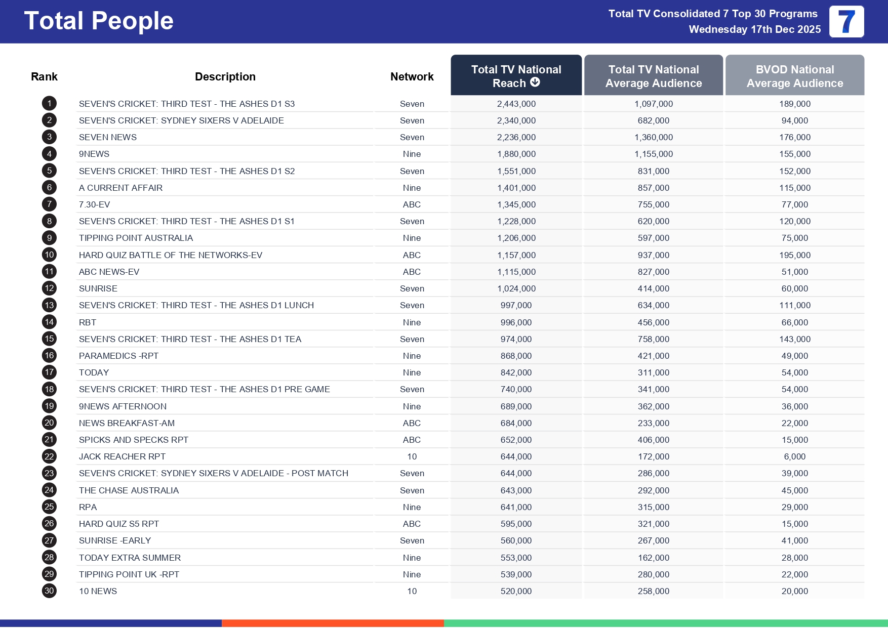 Wednesday 24 December 2025 TV Ratings Australia