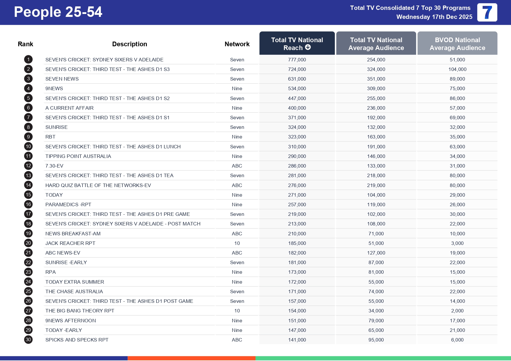 Wednesday 24 December 2025 TV Ratings Australia