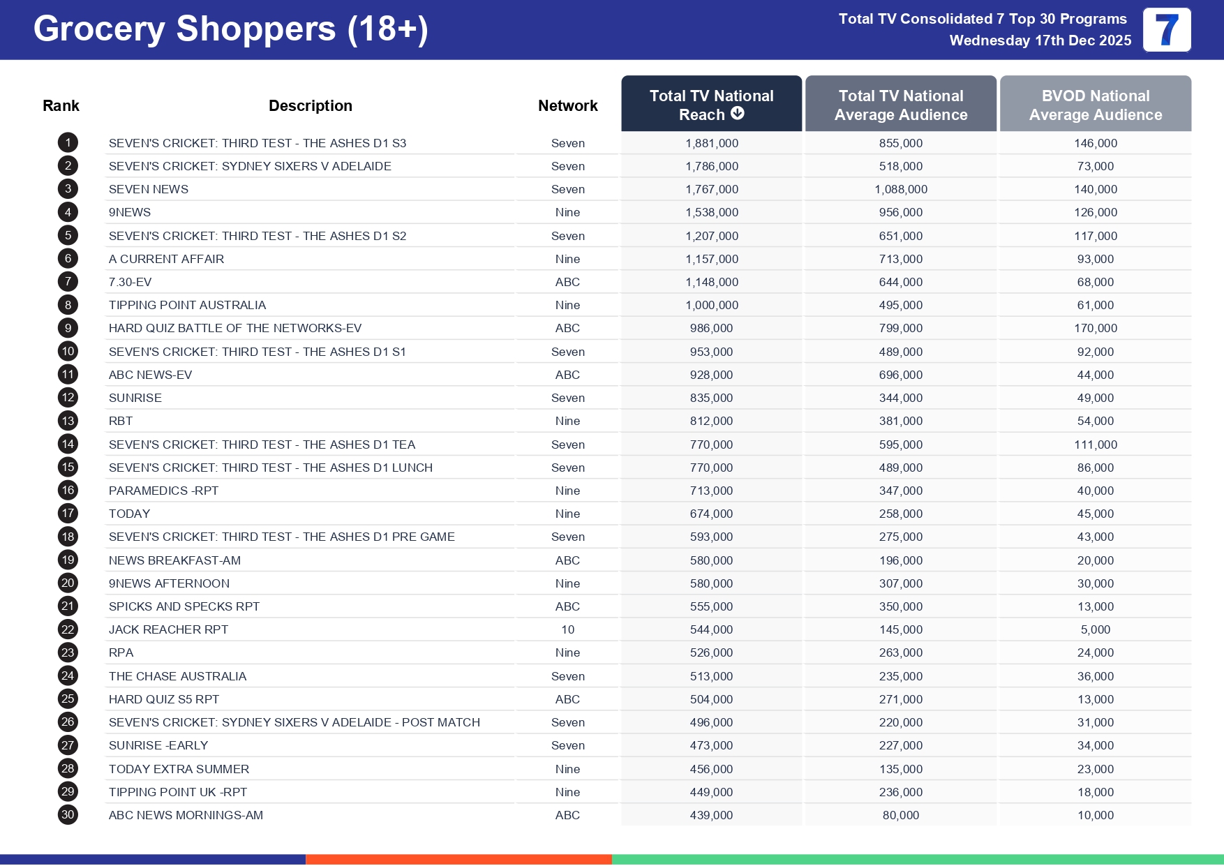 Wednesday 24 December 2025 TV Ratings Australia