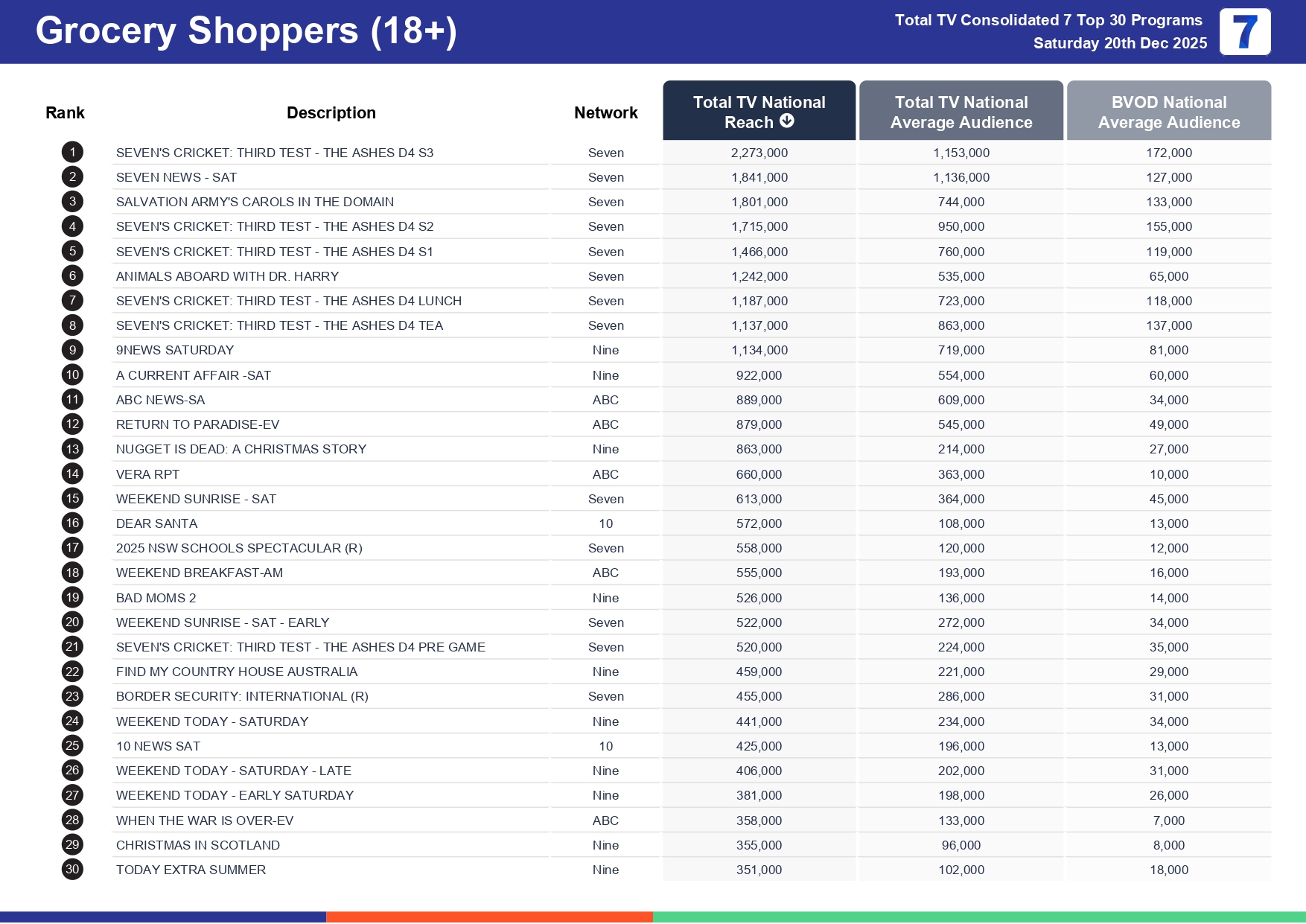 Saturday 27 December 2025 TV Ratings Australia