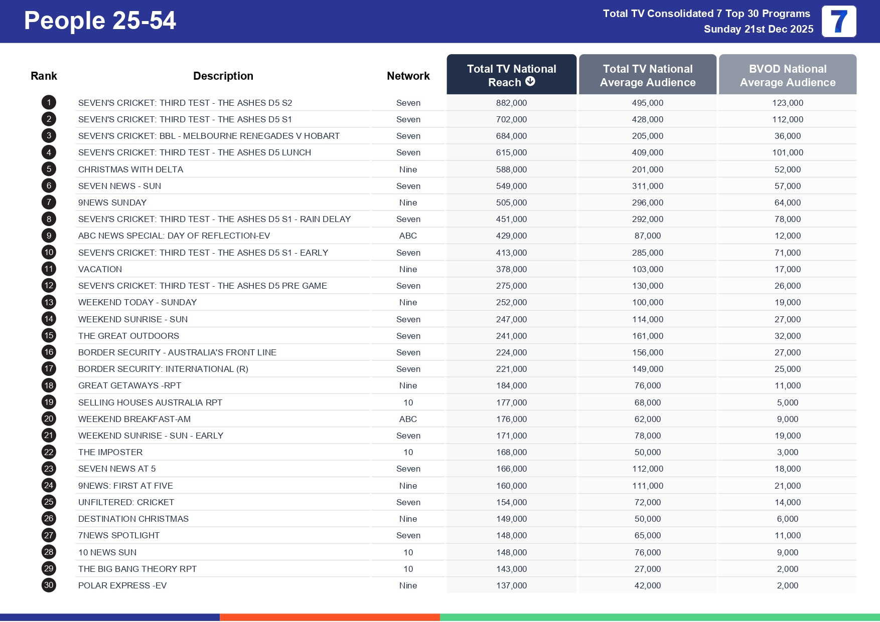 Sunday 28 December 2025 TV Ratings Australia