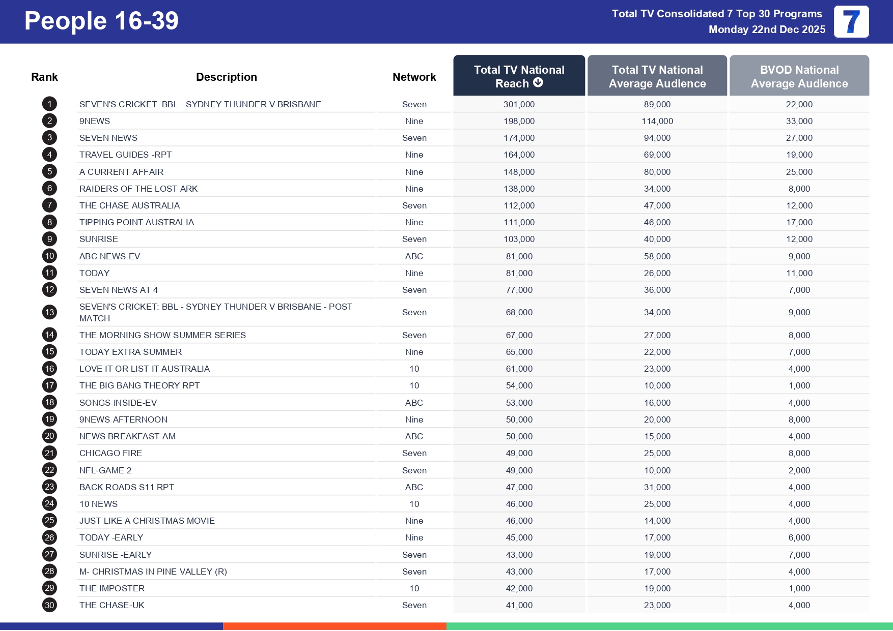 Monday 29 December 2025 TV Ratings Australia