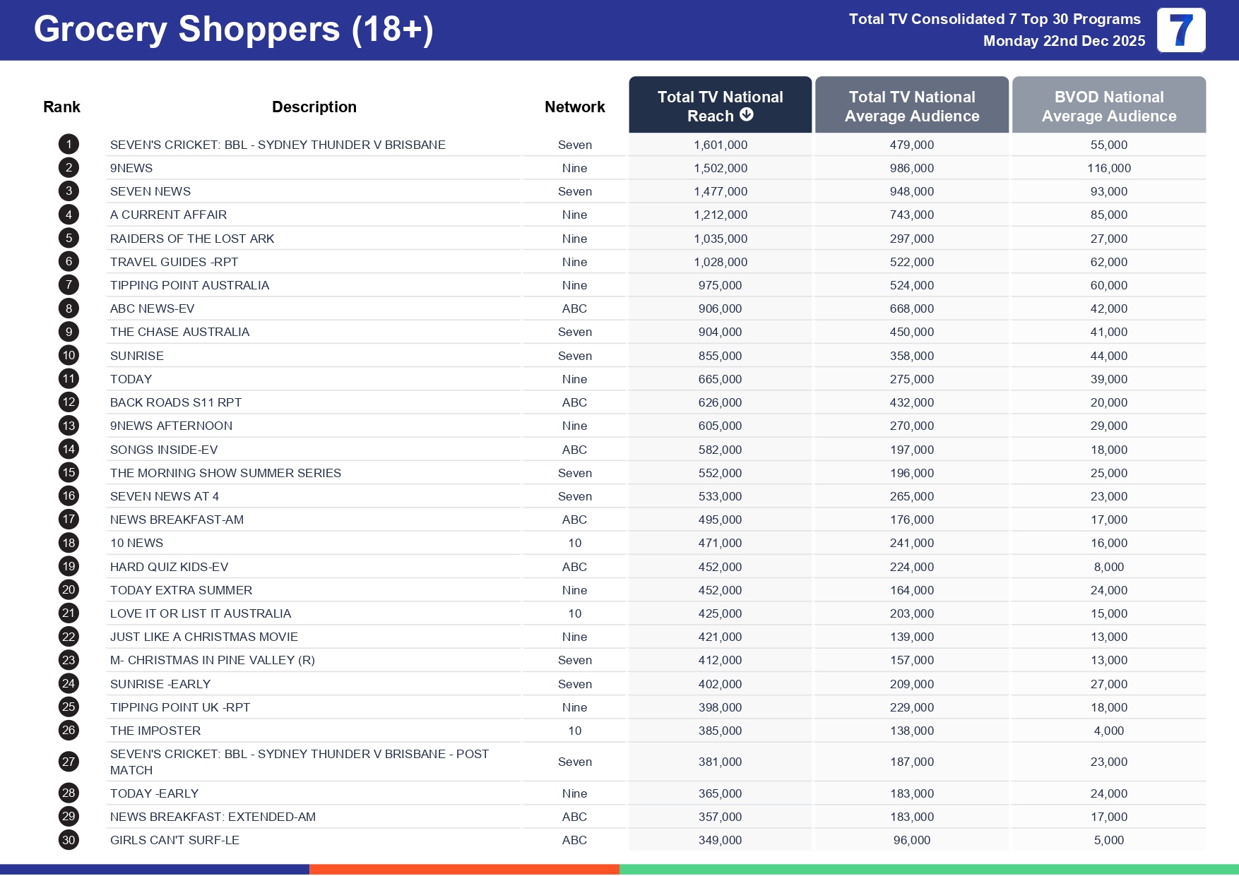 Monday 29 December 2025 TV Ratings Australia