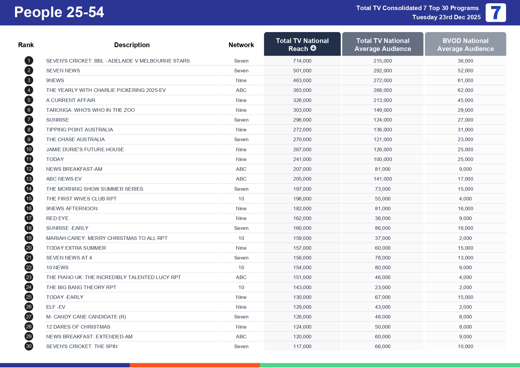 Tuesday 30 December 2025 TV Ratings Australia