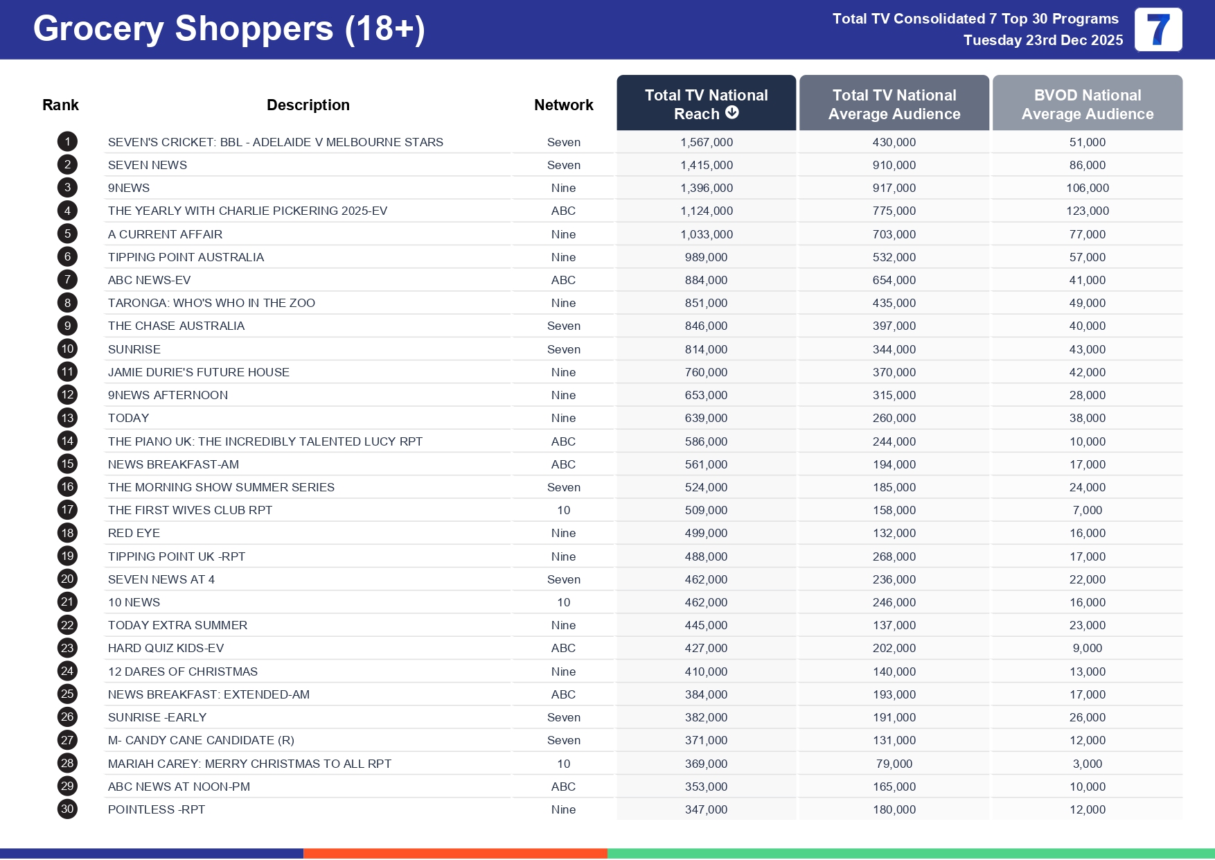 Tuesday 30 December 2025 TV Ratings Australia