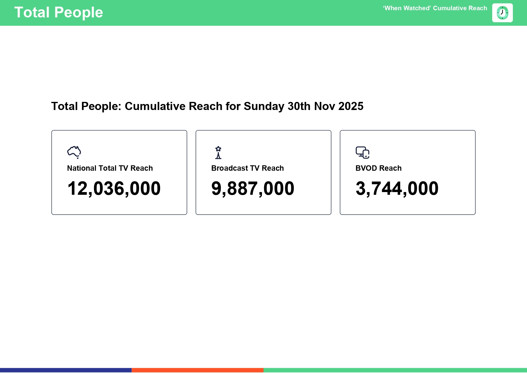 Sunday 30 November 2025 TV Ratings Australia