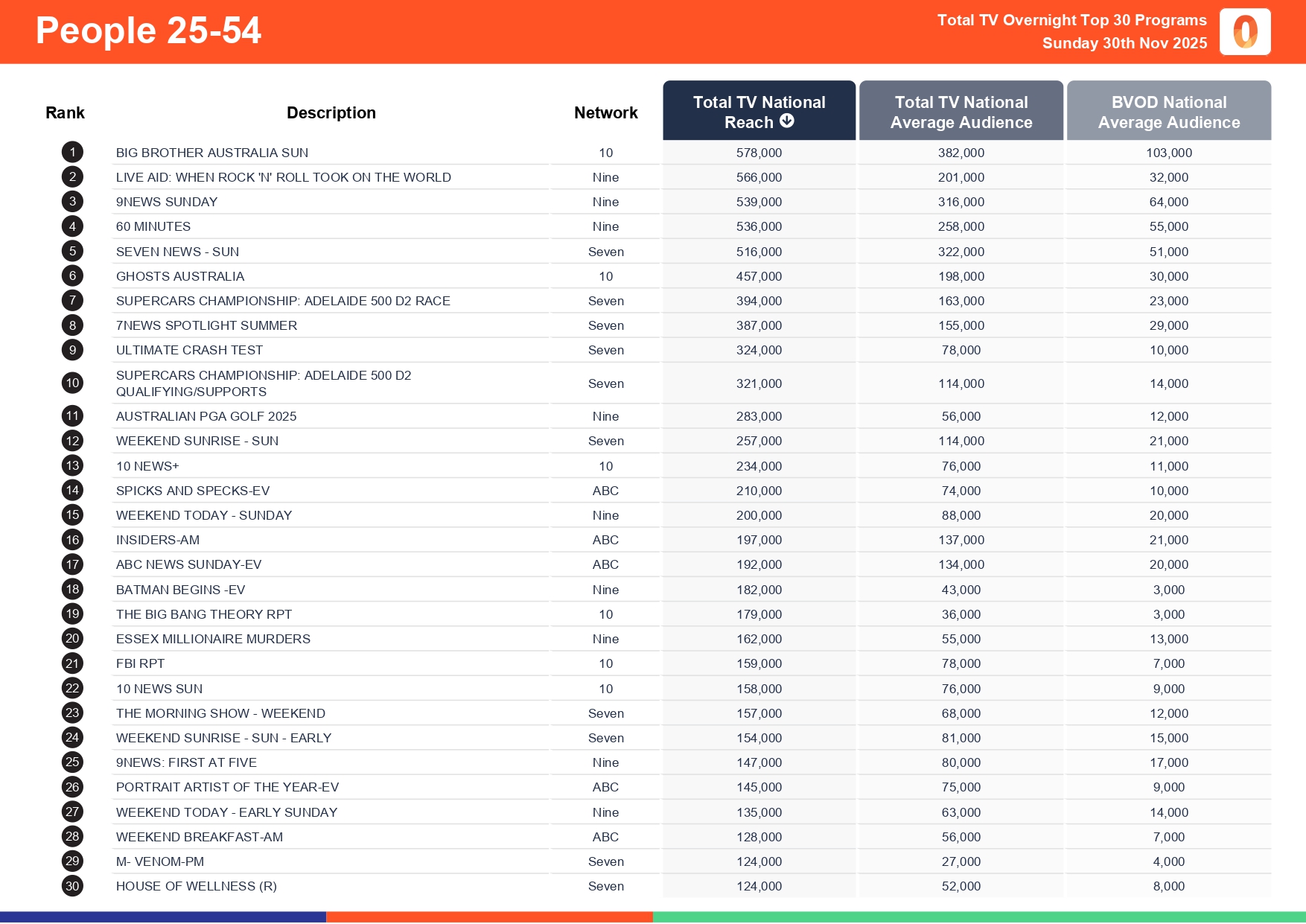 Sunday 30 November 2025 TV Ratings Australia