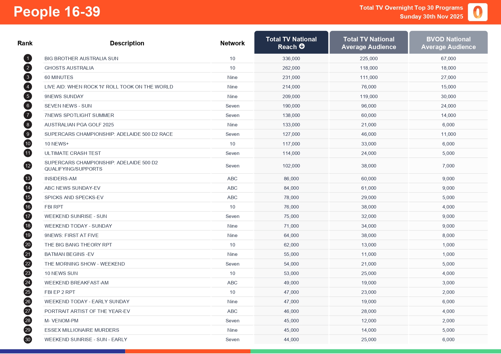 Sunday 30 November 2025 TV Ratings Australia