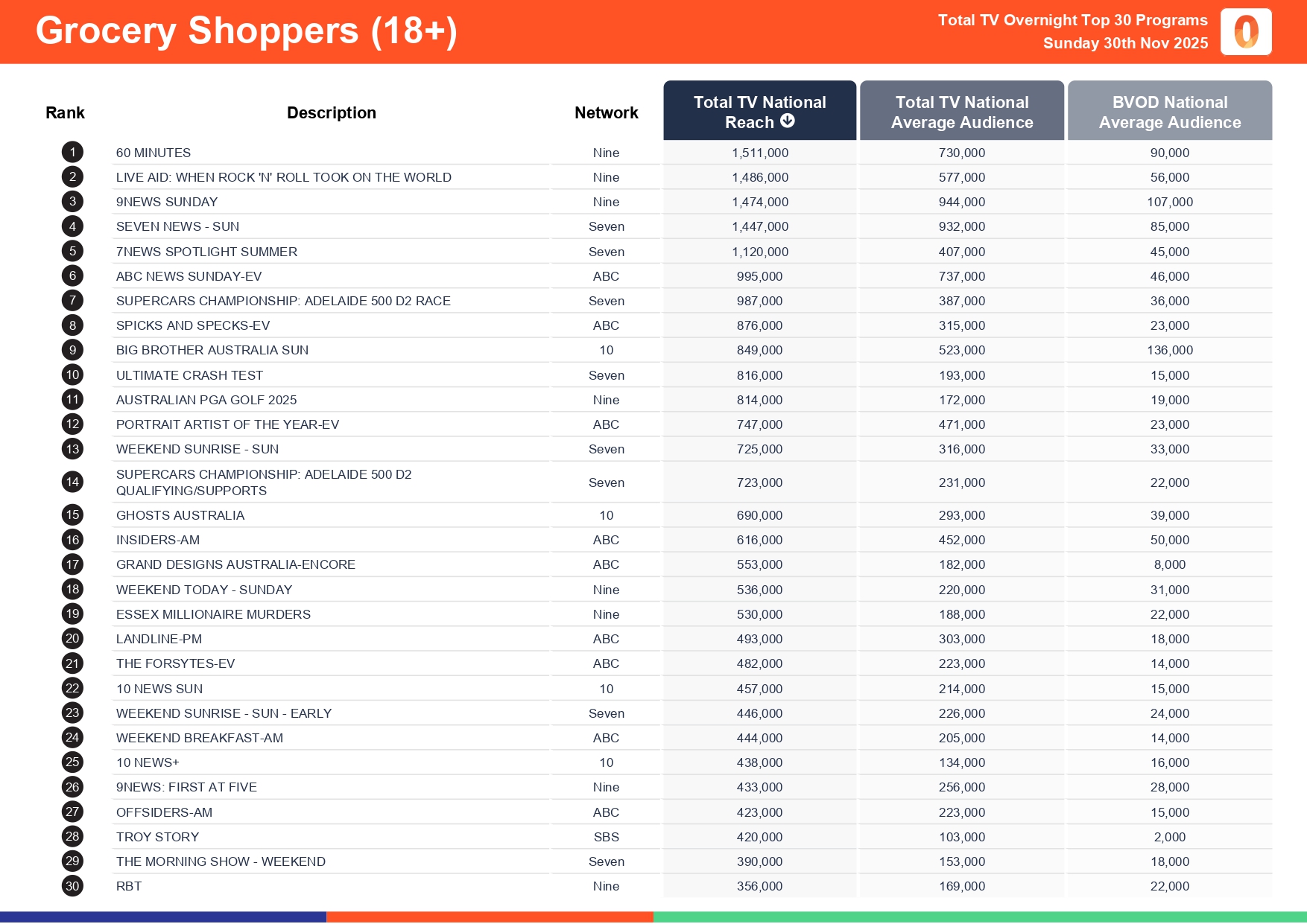 Sunday 30 November 2025 TV Ratings Australia