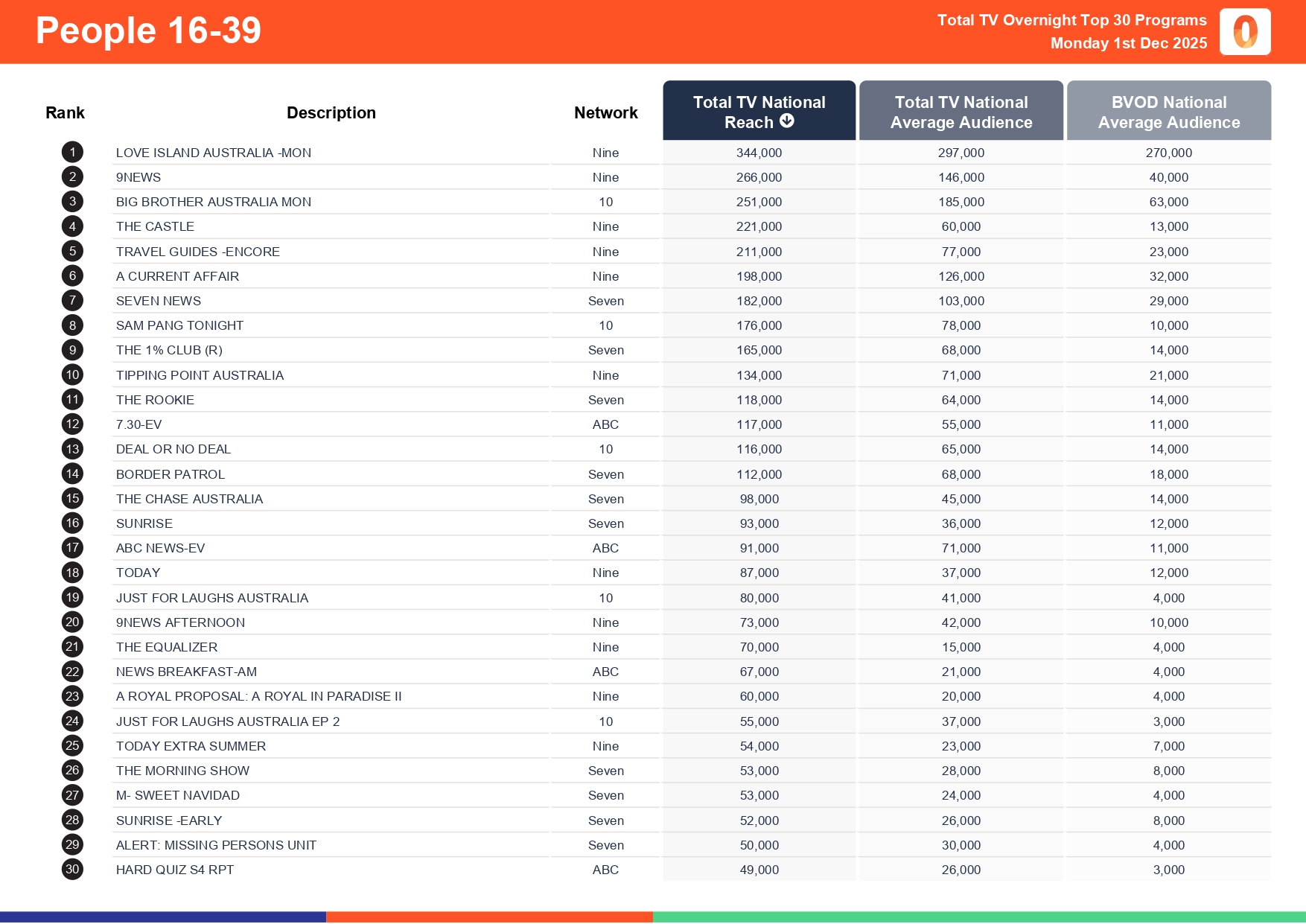 Monday 1 December 2025 TV Ratings Australia