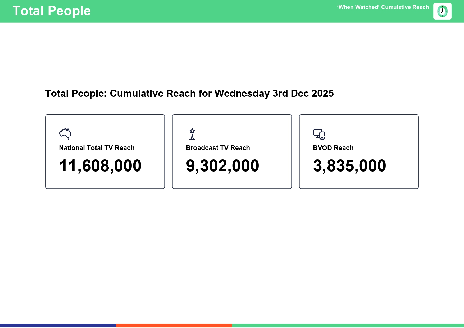 Wednesday 3 December 2025 TV Ratings Australia