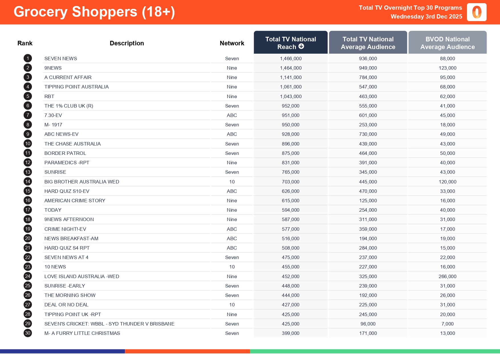 Wednesday 3 December 2025 TV Ratings Australia