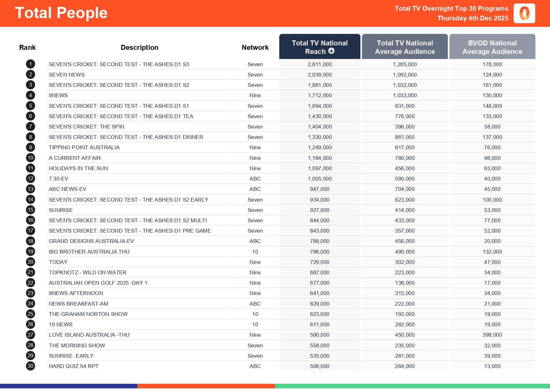 Thursday 4 December 2025 TV Ratings Australia