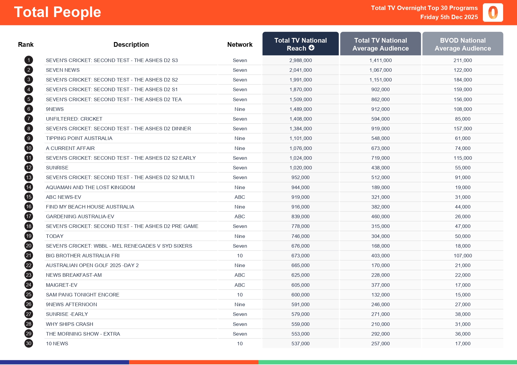 Friday 5 December 2025 TV Ratings Australia